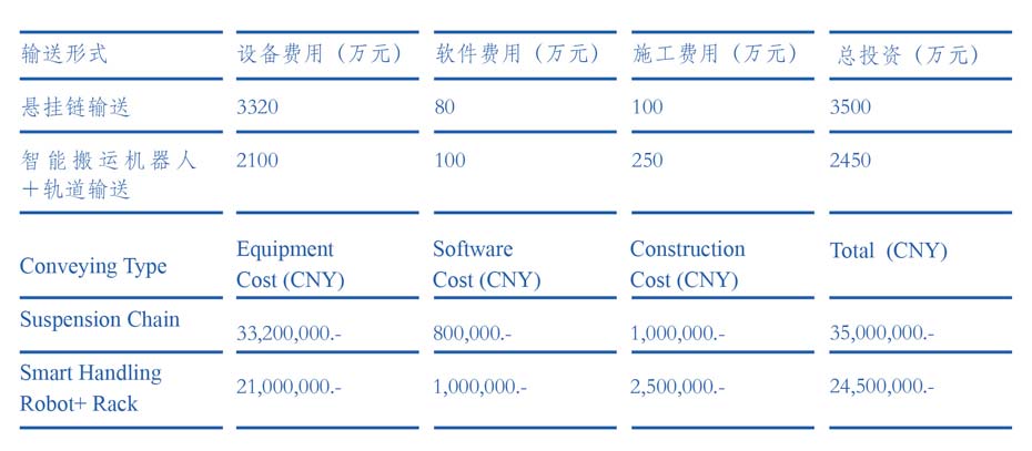 投資效益