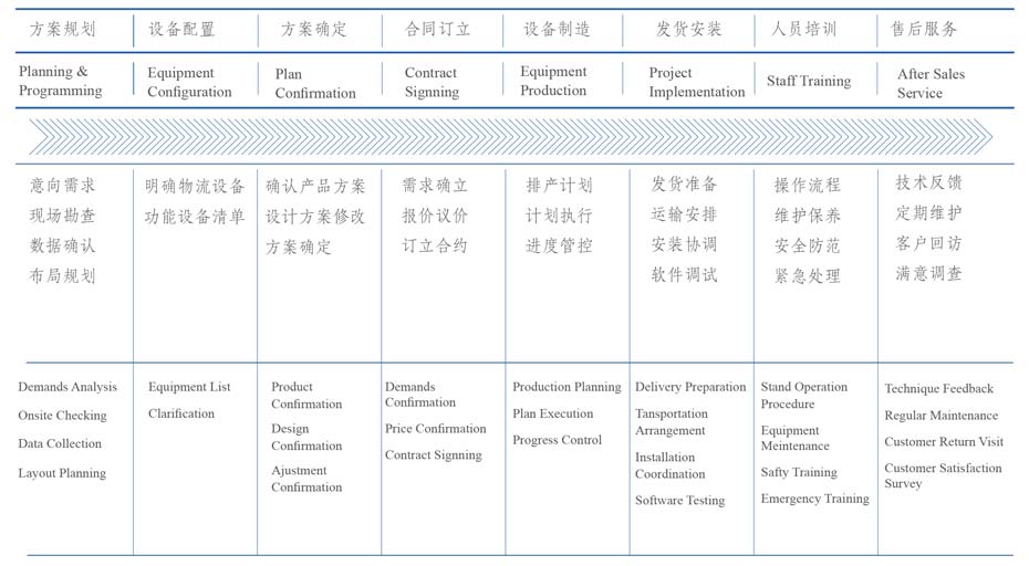 投資效益